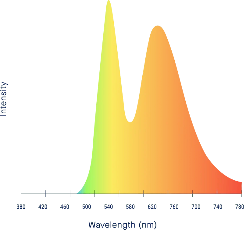 Amber lens visible light transmission spectrum